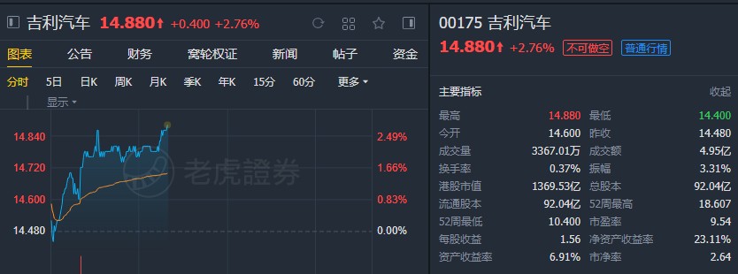 野村:吉利汽车(00175)为行业长期整合赢家首选 维持“买入”评级