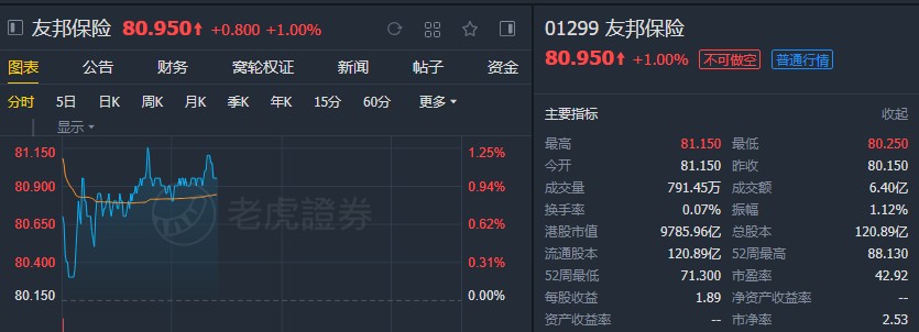 中金:长期首选友邦保险(01299) 下调目标价6%至95港元