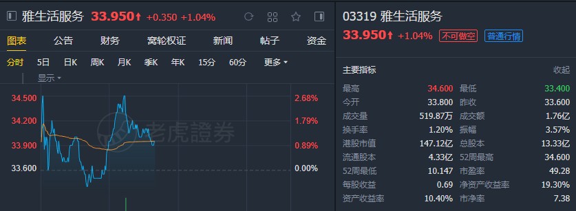 汇丰:予雅生活(03319)“买入”评级 目标价39.8港元
