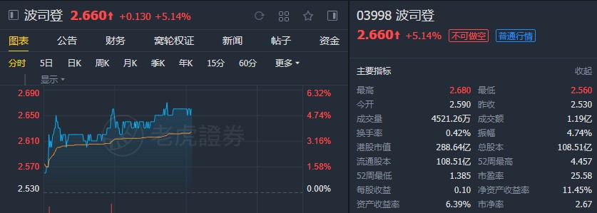 美银美林:首予波司登(03998)“买入”评级 目标价3.75港元