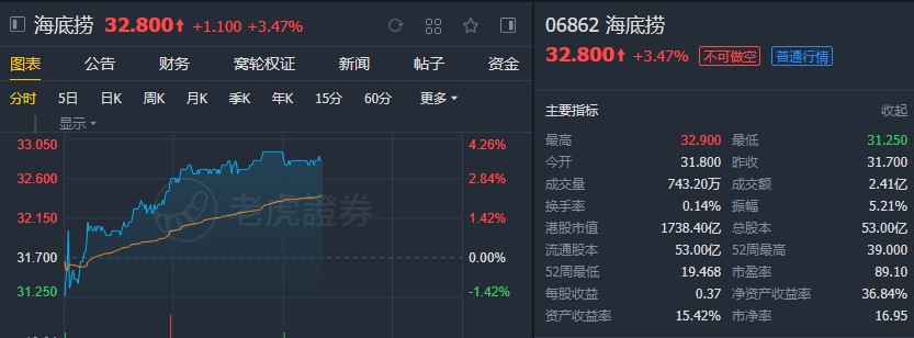 中信建投：维持海底捞(06862)“买入”评级 目标价42港元