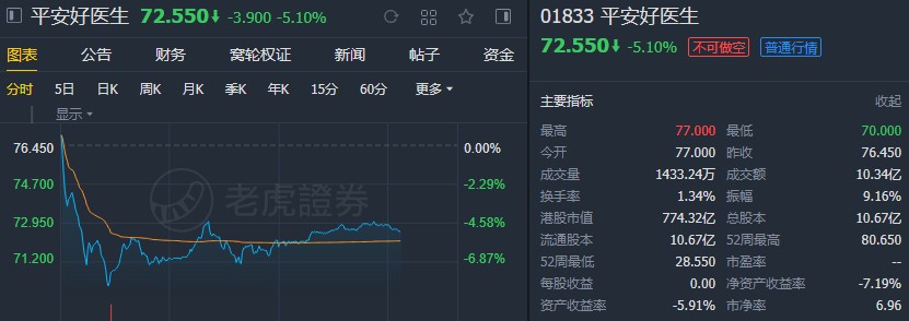 瑞银：予平安好医生(01833)“买入”评级 目标价60.13港元