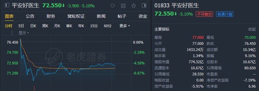 花旗：平安好医生(01833)具无可比拟的竞争优势 维持“买入”评级