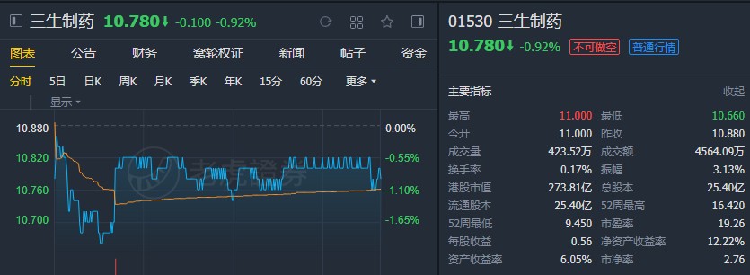 瑞银：维持三生制药(01530)“中性”评级 下调目标价至11.3港元