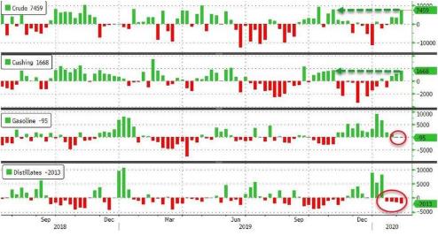 （美国原油库存变化，来源：Zerohedge）