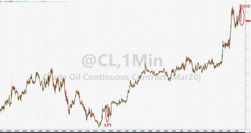 （美国WTI原油价格1分钟走势图，来源：Zerohedge）