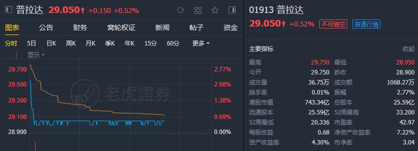 瑞银:予普拉达(01913)“中性”评级 上调目标价至28.1港元