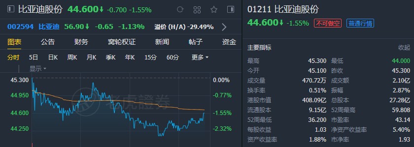 大和:上调比亚迪股份(01211)目标价至44港元 维持“持有”评级
