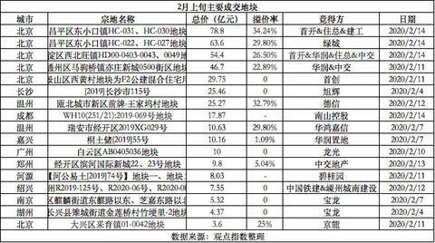 抄底“黄金坑” 节后土地开闸华润置地(01109)百亿投身其中