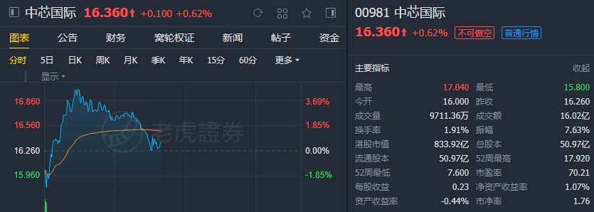 美银美林:重申中芯国际(00981)“跑输大市”评级 升目标价至9港元