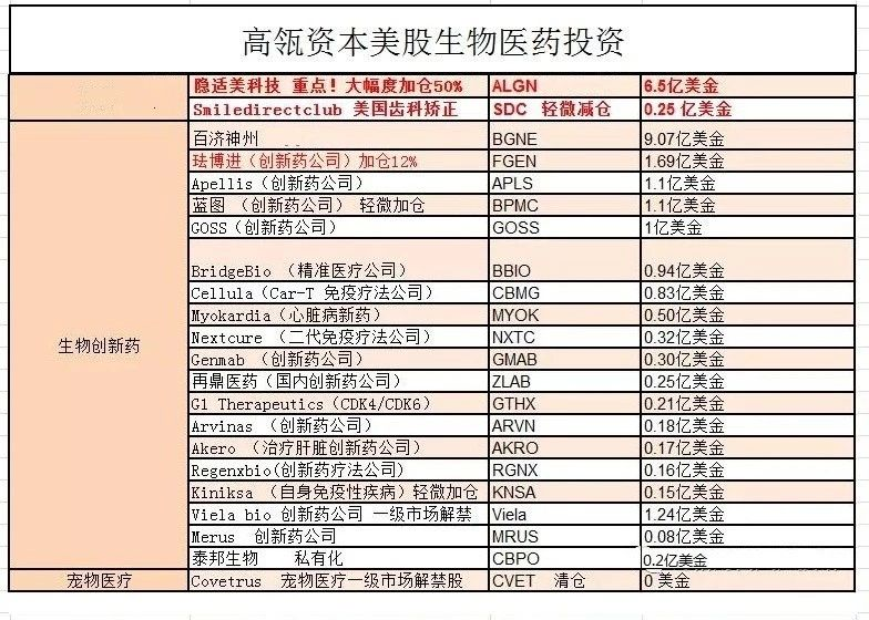 高瓴资本清仓苹果(AAPL.US)特斯拉(TSLA.US)蔚来(NIO.US)，医疗行业成“心头好”