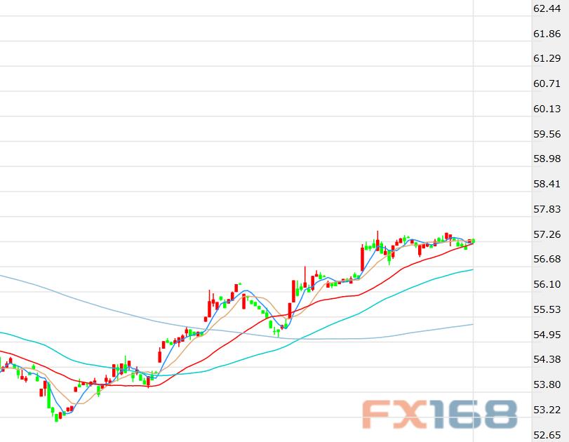 (布伦特原油期货价格60分钟走势图,来源:FX168)