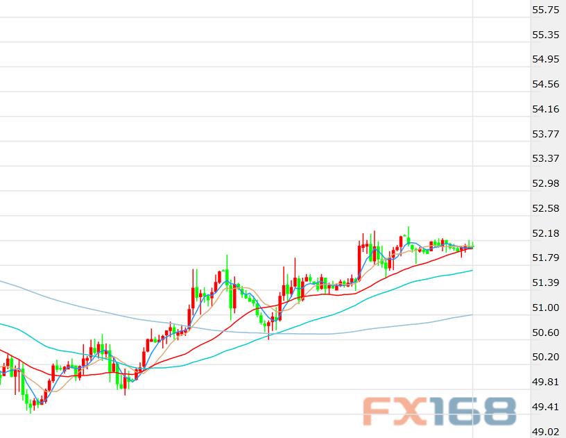 (美国WTI原油期货价格60分钟走势图,来源:FX168)