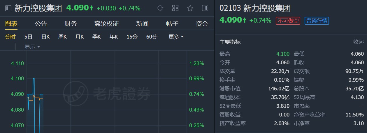 招银国际:首予新力控股(02103)“买入”评级 目标价4.83港元