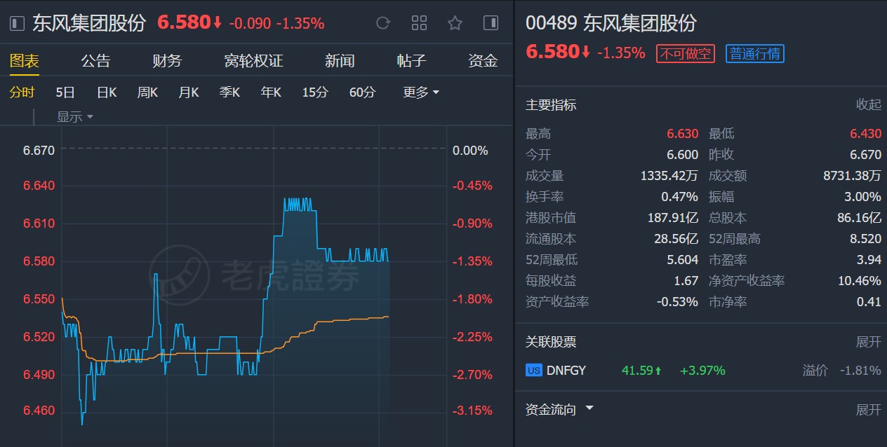 大和:下调东风集团股份(00489)目标价至7.3港元 维持“跑赢大市”评级