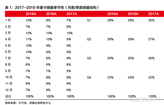 西部证券：迎接行业修复，重视内部变化的重汽(03808)长城(02333)