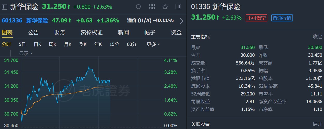 瑞信:降新华保险(01336)目标价至42港元 维持“跑赢大市”评级