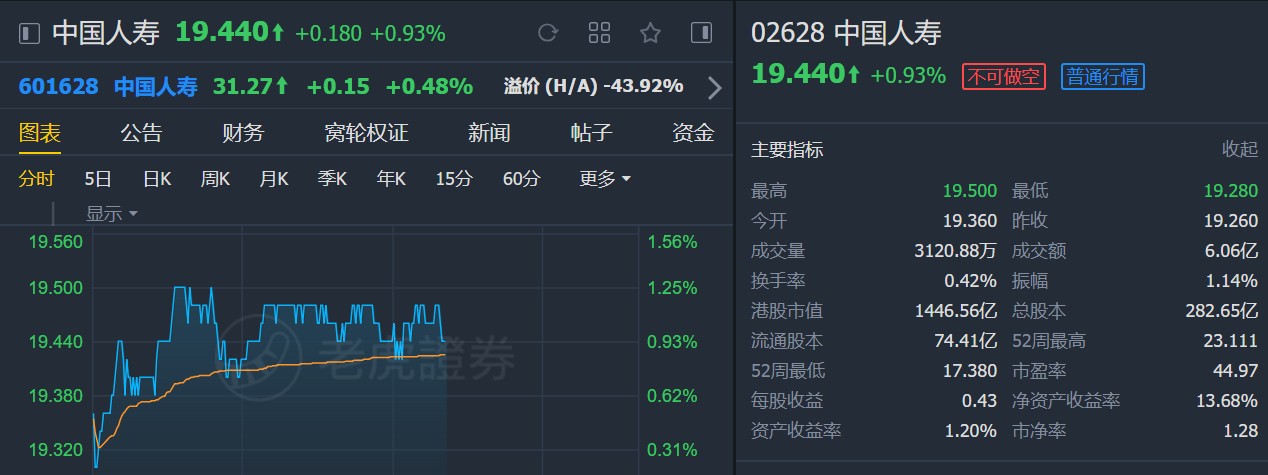 瑞信：维持中国人寿(02628)“跑赢大市”评级 下调目标价至28港元
