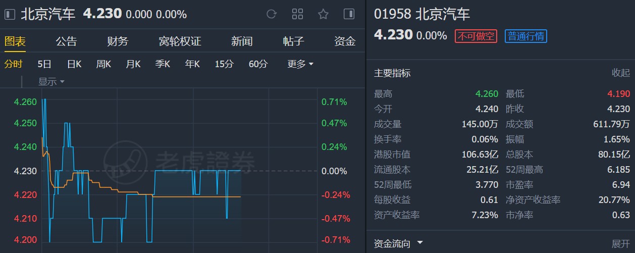 大和:维持北京汽车(01958)“持有”评级 下调目标价至4.4港元