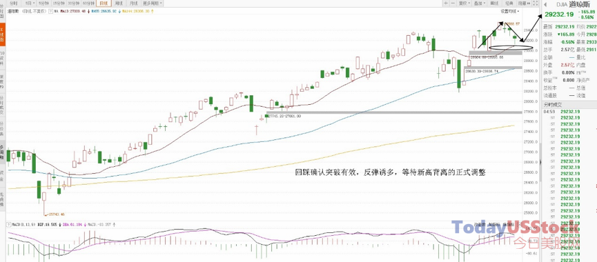 2月19日美股分析、交易市场策略