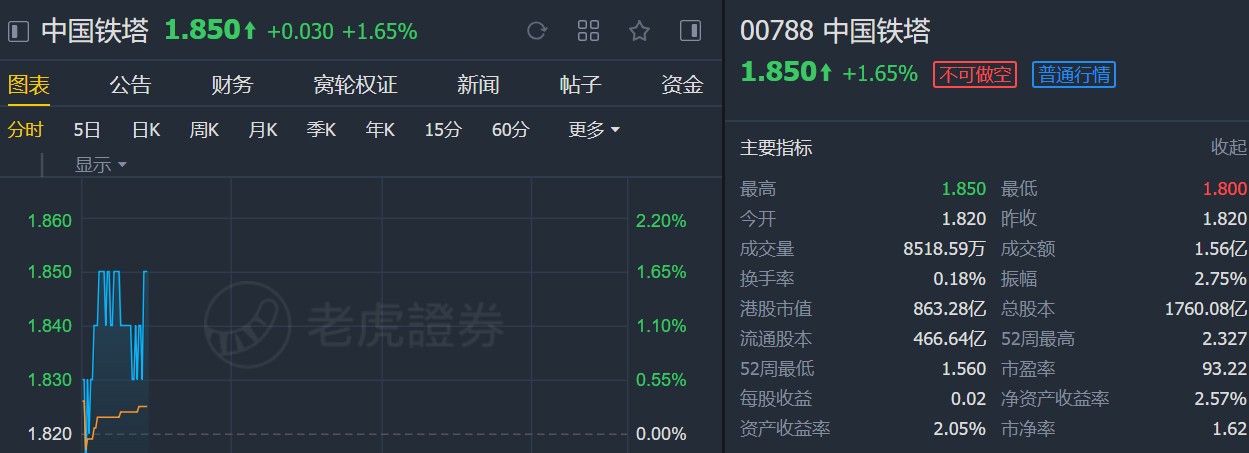 中金:重申中国铁塔(00788)“跑赢行业”评级 目标价2.5港元