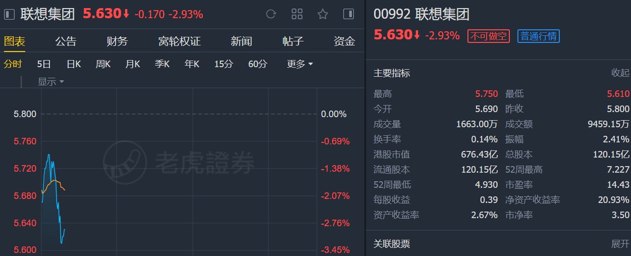 招银国际：呼吁买入联想集团(00992) 目标价6.3港元
