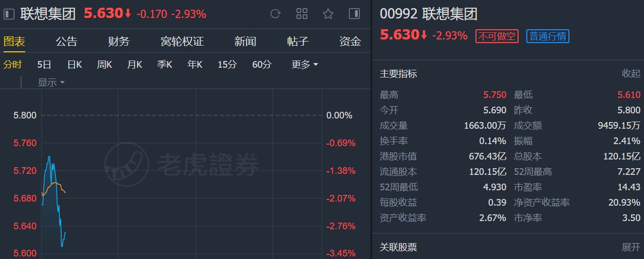 高盛：维持联想集团(00992)“买入”评级 目标价6.5港元