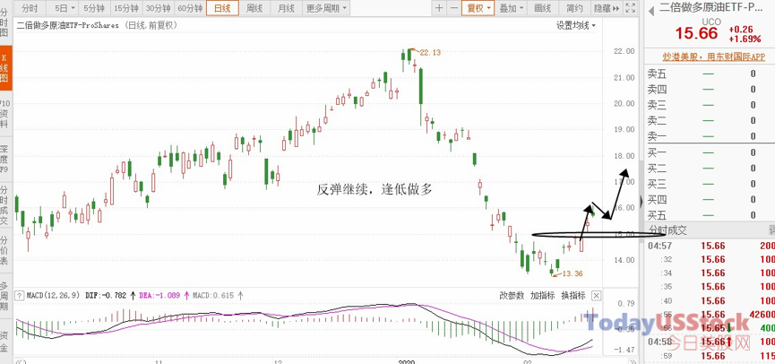 2月21日美股ETF交易策略