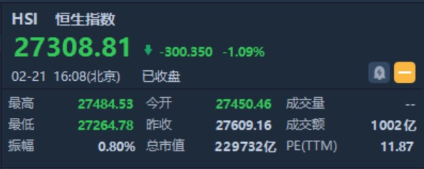 恒指本周累跌1.8%报27308点 黄金股普涨