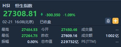 恒指收跌1.09% 避险情绪升温 蓝筹普跌黄金股走强