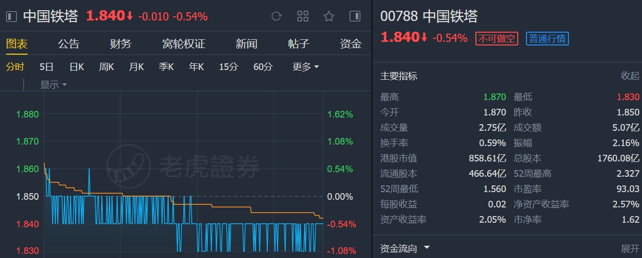 野村:维持中国铁塔(00788)“买入”评级 下调目标价至2.2港元