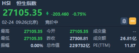 恒指跌0.75%报27105点 黄金股集体走高