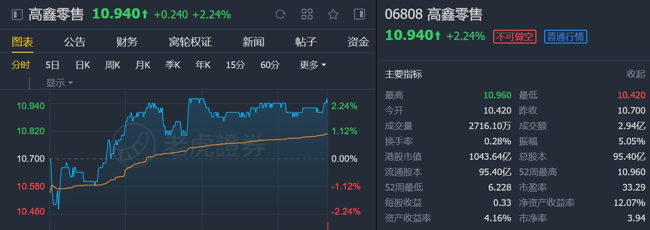 花旗:予高鑫零售(06808)“买入”评级 升目标价至13.5港元