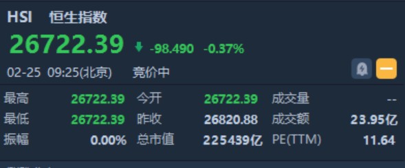 恒指低开0.37%报26722点 黄金板块整体回吐