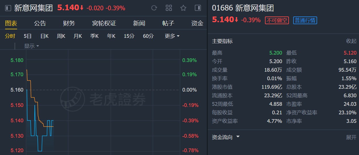 汇丰：维持新意网(01686)“持有”评级 上调目标价至6港元
