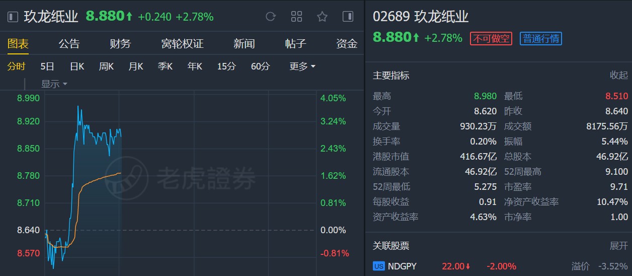 瑞信：维持玖龙纸业(02689)“跑赢大市”评级 目标价11.8港元