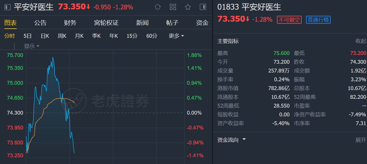 大和:升平安好医生(01833)目标价至85港元 维持“跑赢大市”评级