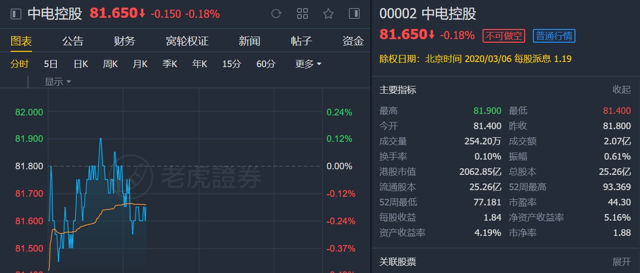 瑞信：维持中电控股(00002)目标价95港元 予“跑赢大市”评级