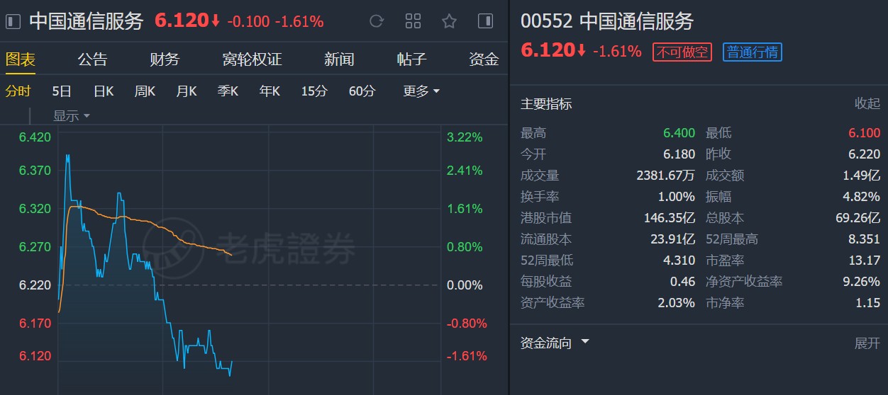 美银美林:升中国通信服务(00552)至“中性”评级 下调目标价至6.4港元