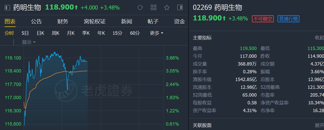 小摩:上调药明生物(02269)目标价至140港元 予“增持”评级