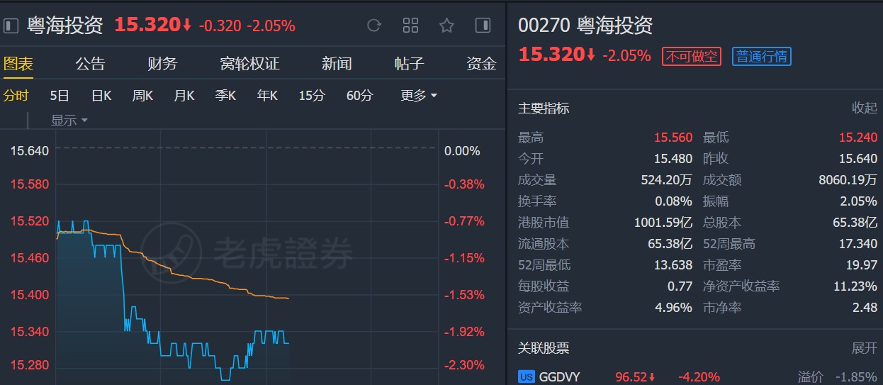 大和：重申粤海投资(00270)“跑赢大市”评级 下调目标价至17.3港元
