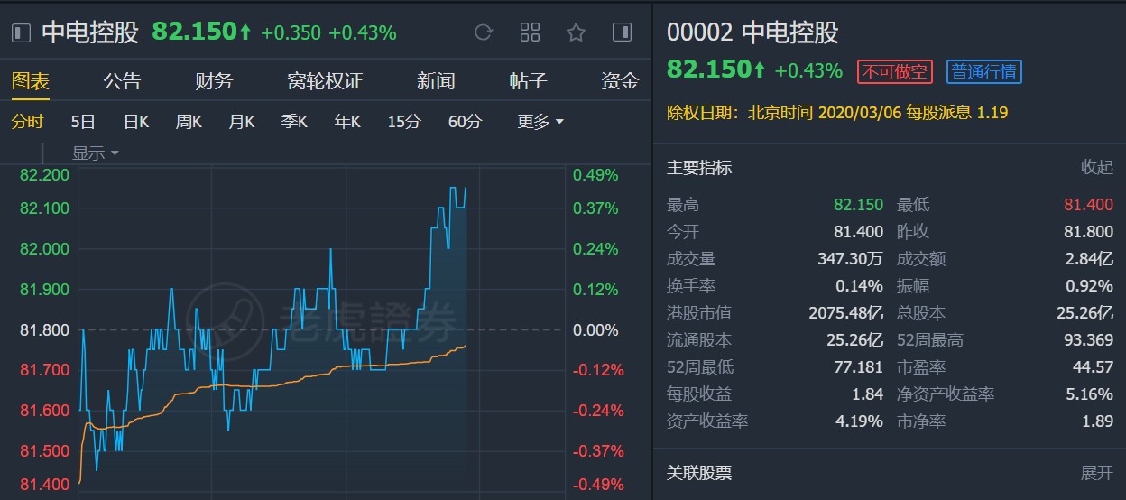大和:予中电控股(00002)“优于大市”评级 目标价88港元