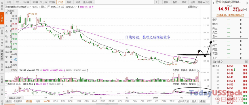 2月25日美股ETF交易策略
