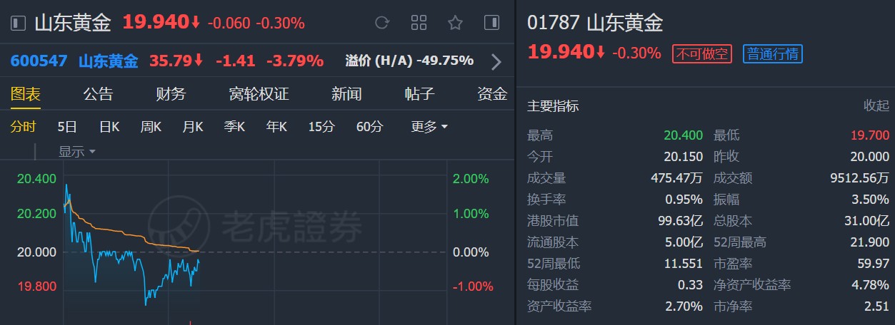 瑞信:升山东黄金(01787)至“跑赢大市”评级 上调目标价至26港元