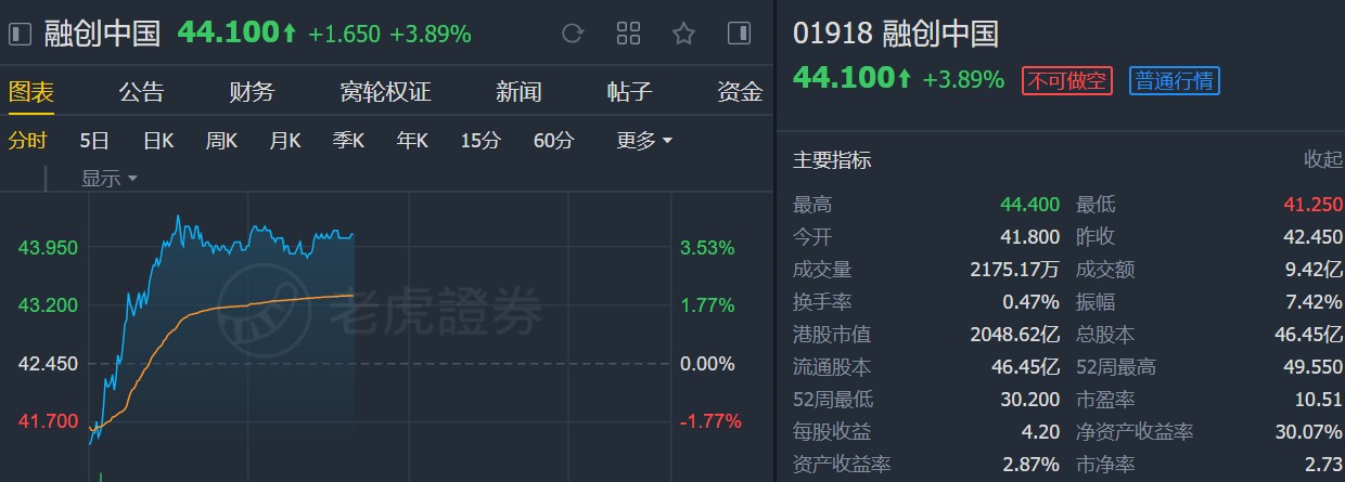 野村：维持融创中国(01918)“增持”评级 目标价50港元