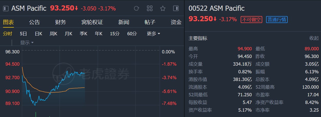 瑞信:予ASM太平洋(00522)“跑赢大市”评级 目标价118港元