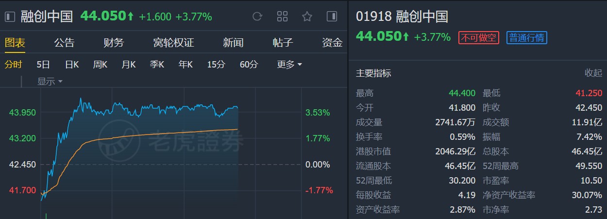 瑞银:融创中国(01918)为行业首选 重申“买入”评级