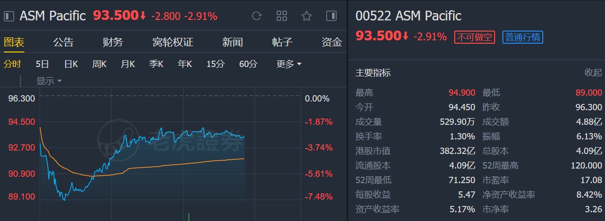 大摩:维持ASM太平洋(00522)“增持”评级 目标价105港元