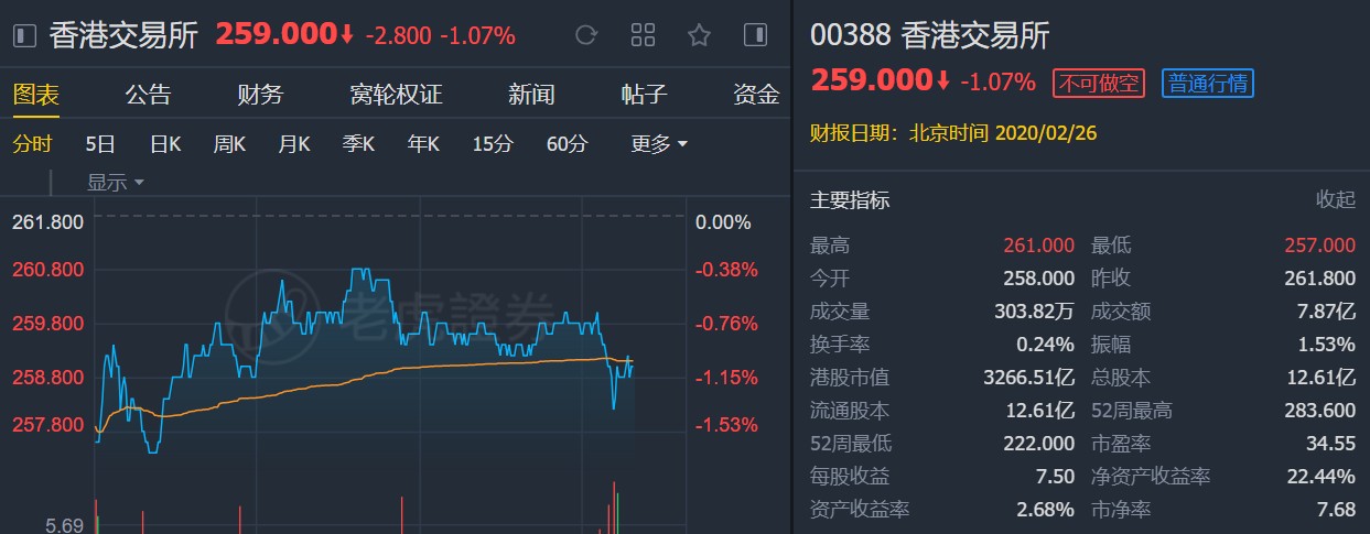 花旗:维持港交所(00388)“沽售”评级 目标价220港元