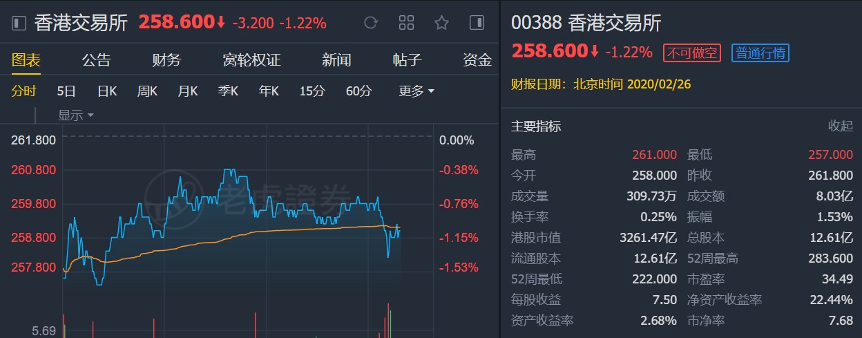 高盛:维持港交所(00388)“中性”评级 目标价260港元